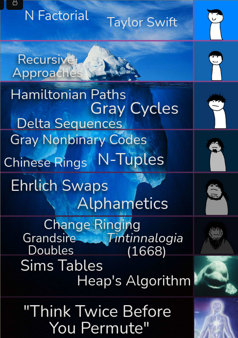 The Permutations Iceberg Meme